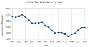 Hamvention Attendance Data from 1991 to Present